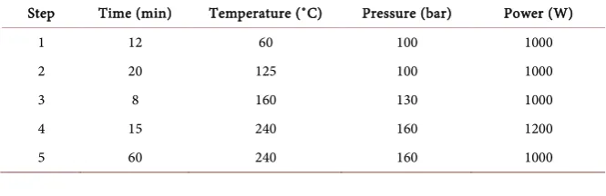 Table 1. Program parameter of microwave digestion 