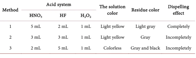 Table 2. Method of microwave digestion and evaluation. 