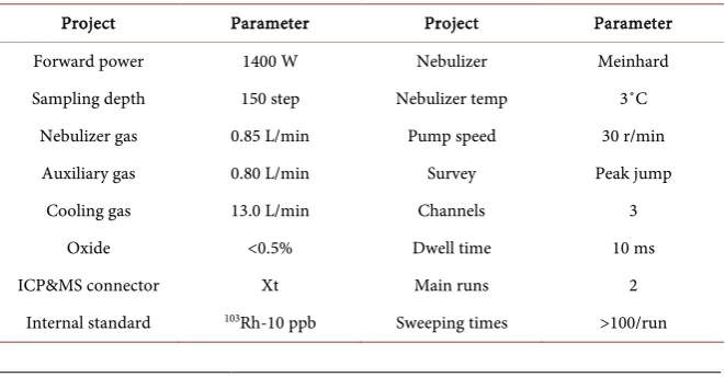 Table 3. Work parameter of ICP-MS. 