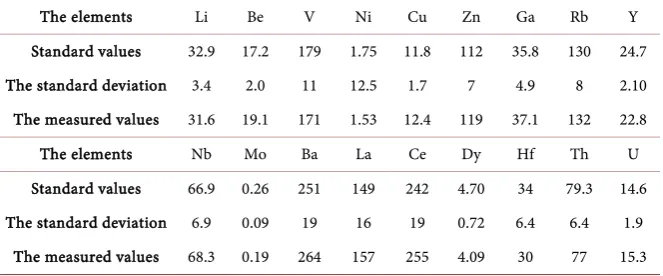 Table 4. The result of rock sample (10−6). 