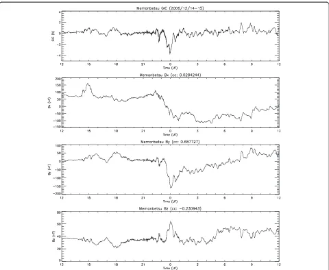 Fig. 2 GIC associated with the geomagnetic storm on December 14–15, 2006 (top panel) and geomagnetic field observation (Bx (second panel),By (third panel), and Bz (bottom panel)) at the Memanbetsu Observatory