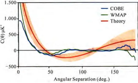 Figure 4. The correlation function of CMB temperature measured by WMAP and COBE [2].  