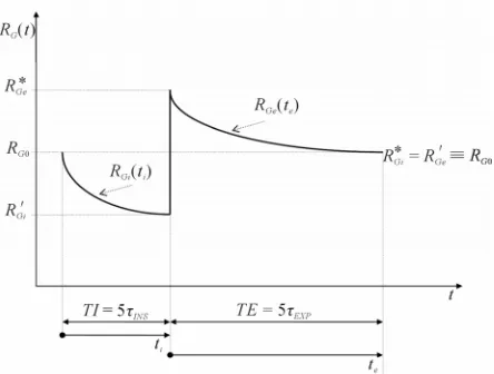 Figure 8. Internal resistance (function of time (RG(t)) of ALVS generator as a t) to be implemented for performing the compensation procedure in AD_TRIANG