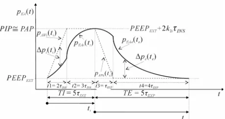 Figure 11. Lung volume (vP(t)) as a function of time (t) result-ing from the application of AD_TRAPEZ