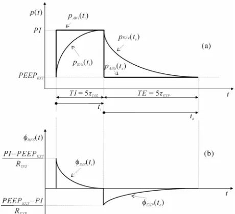 Figure 1. (a) Airways (function of time (SQUARE. In (b) inspiratory (sures (pAW(t)) and endoalveolar (pEA(t)) pres-p(t)) along with (b) respiratory airflow (RES(t)) as a t) resulting from the application of AD_ INS(ti)) and expiratory (EXP(te)) airflows