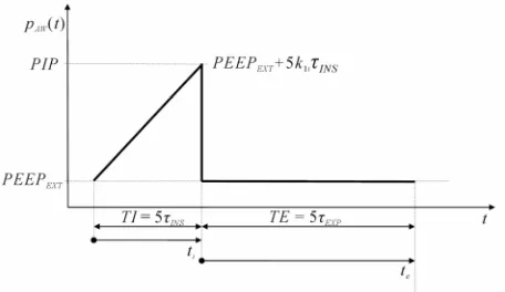 Figure 2. The advanced triangular waveform as airways pres-sure (pAW(t)) excitation (AD_TRIANG)