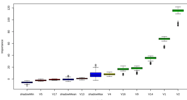 Figure 3. Summary of results of the Boruta run. Importance of the variables is shown. The variables are sorted by increasing importance.The variables coloured in green are those which were classiﬁed as relevant