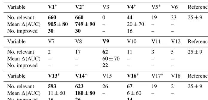 Table 1. Summary of results. The variables indicated as important by Lucas et al. (2013) are marked with ∗; the variables that were indicatedas important in the ﬁrst test are highlighted in bold face