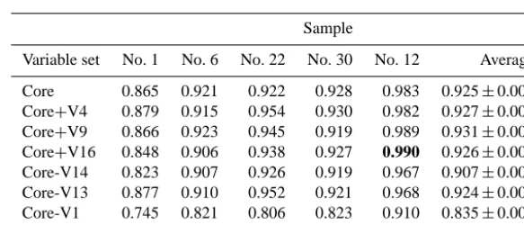 Figure 5. AUC obtained in simulation study grouped by split between training and validation set.