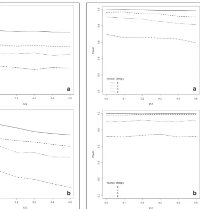 Fig. 4 Power curves for a binary outcome assuming 24 clusters, eachwith 20 subjects. We varied the ICC and the number of randomisationcrossover points