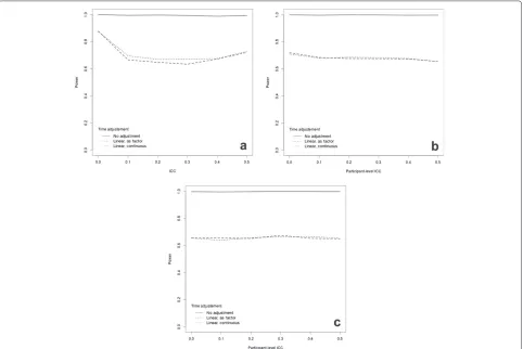 Fig. 5 Power curves for a continuous outcome assuming 25 clusters, each with 20 subjects and 6 time points at which measurements are taken(including one baseline time)