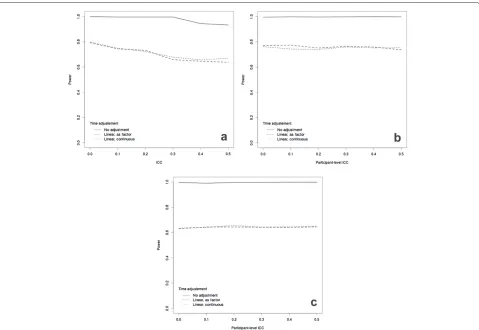 Fig. 6 Power curves for a binary outcome assuming 25 clusters, each with 20 subjects and 6 time points at which measurements are taken(including one baseline time)