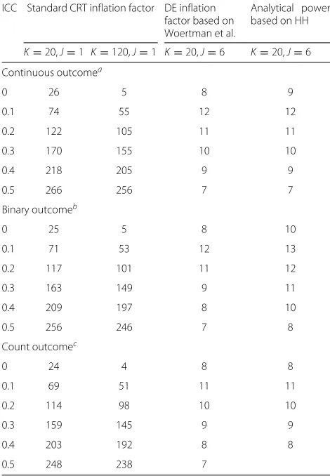 Table 1 Estimated number of clusters for three sample sizecalculation methods used in SWTs, as a function of the ICC andoutcome type (continuous, binary and rate) to obtain 80 % power