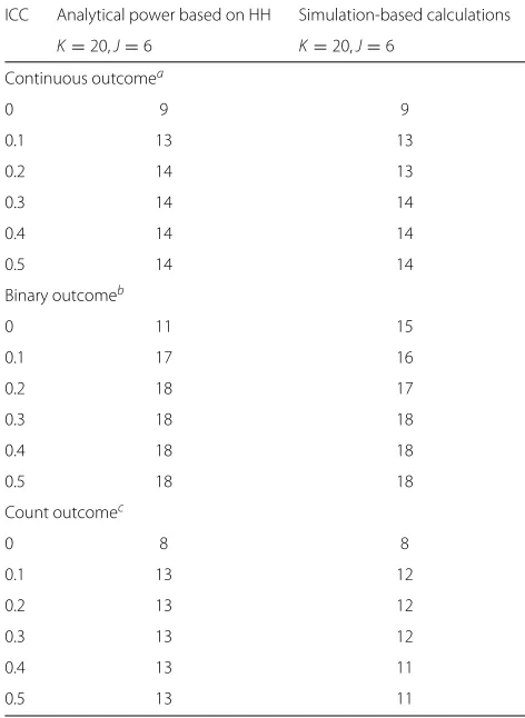 Table 2 Comparison of the simulation-based approach with theanalytical formulae of HH