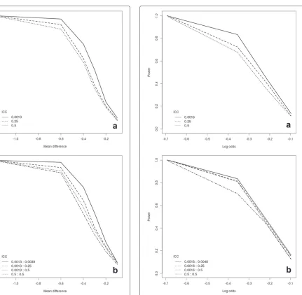 Fig. 1 Power curves for a continuous outcome assuming: 25 clusters,analysis for a repeated closed cohort (cross-sectional) design, whilepanel (each with 20 subjects; 6 time points including one baseline