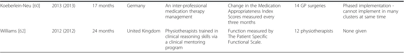 Table 1 Characteristics of included studies which adopted a stepped wedge randomised controlled trial design (Continued)