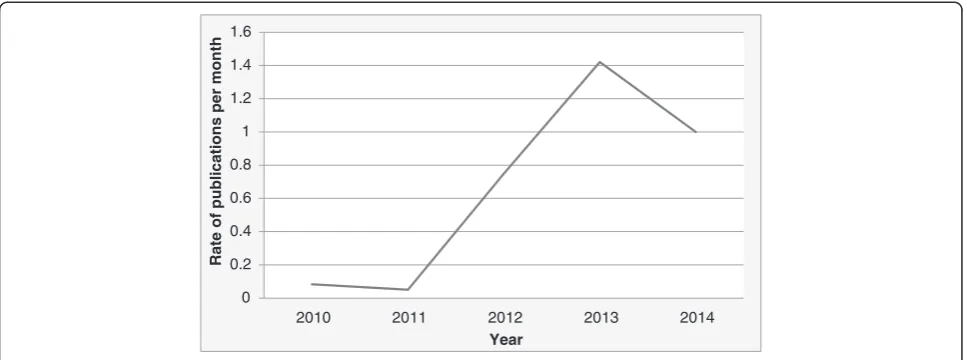 Fig. 2 Rate of publications per month between 2010 and 2014