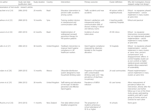 Table 1 Characteristics of included studies which adopted a stepped wedge randomised controlled trial design