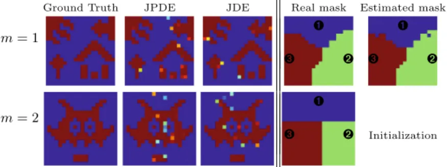 Fig. 1. Left: reference activation labels and Posterior Probability Maps (PPM) for JPDE and JDE (a single parcel is assumed for JDE); Right: reference, estimated and initial parcellation masks