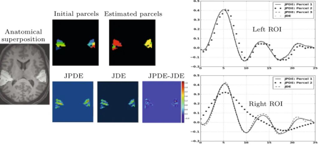 Fig. 4. Left: ROI deﬁnition; Middle: Initial and estimated parcels (top), NRL esti- esti-mates with JDE and JPDE and diﬀerence image (bottom); Right: HRF estiesti-mates for the estimated parcels