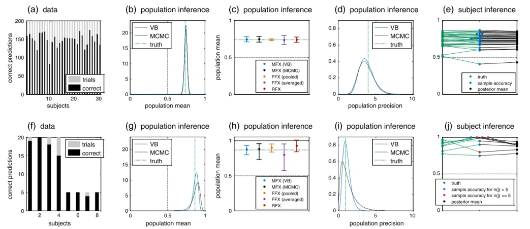 Fig. 5. Application to simulated data. Two simple synthetic datasets illustrate the sort of inferences that can be obtained using a mixed-effects model