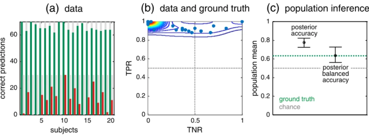 Fig. 8. Imbalanced data and the balanced accuracy. (a) In analogy withFig. 7a, the panel shows a set of classiﬁcation outcomes obtained by applying a linear support vector machine (SVM) to synthetic data, using 5-fold cross-validation