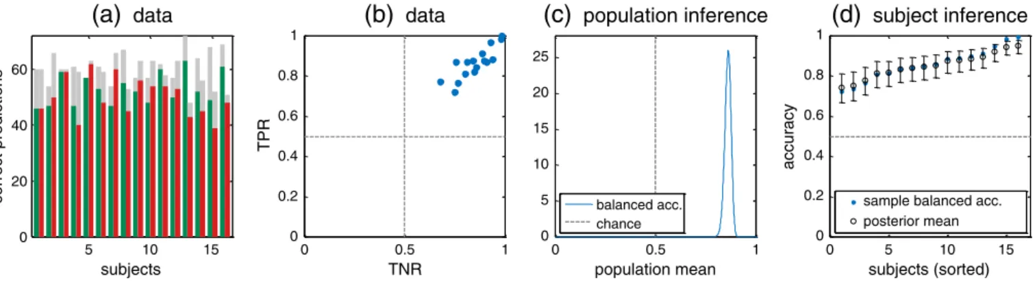Fig. 9. Application to empirical fMRI data: overall classiﬁcation performance. (a) Classiﬁcation outcomes obtained by applying a linear SVM to trial-wise fMRI data from a decision-making task.