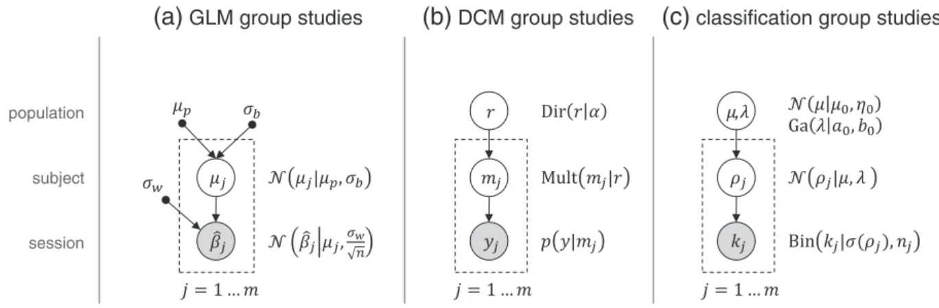 Fig. 11. Analogies between mixed-effects models in neuroimaging. (a) The ﬁrst broadly adopted models for mixed-effects inference and Bayesian estimation in neuroimaging were developed for mass-univariate fMRI analyses based on the general linear model