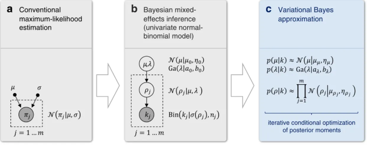 Fig. 2. Inference on classiﬁcation accuracies. (a) Conventional maximum-likelihood estimation does not explicitly model within-subjects (ﬁxed-effects) variance components and is based on an ill-justiﬁed normality assumption