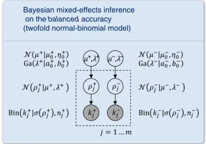 Fig. 4. Inference on balanced accuracies. The univariate normal-binomial model (Fig. 2) can be easily extended to enable inference on the balanced accuracy