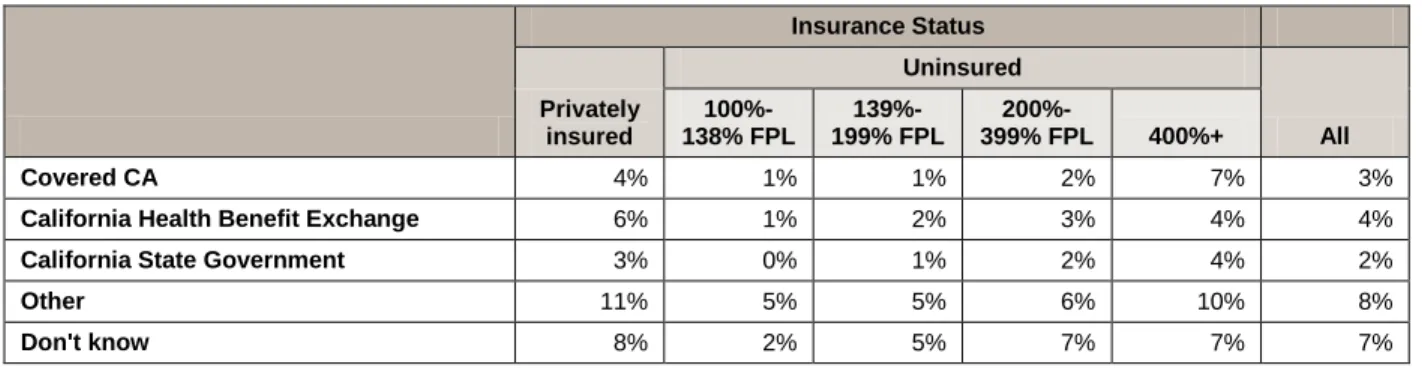 Table 4.  Percent Able to Specify the Organization Where ACA Coverage Can Be  Obtained by Insurance Status (n=2,658) 