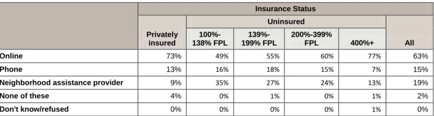Table 11.  Covered California Access Preference by Insurance Status (n=2,658) 