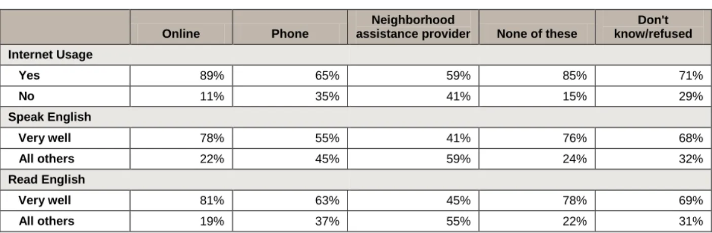 Table 12.  Covered California Access Preference by Internet Usage (n=2,494) and  English Proficiency (n=2,756) 