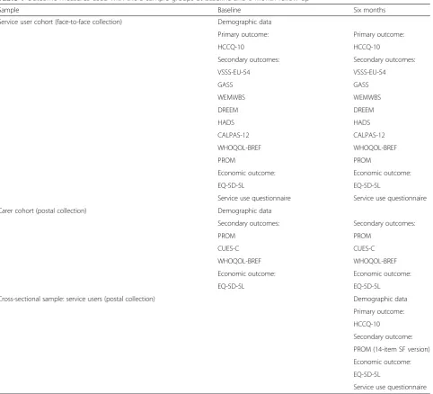 Table 1 Outcome measures used with the 3 sample groups at baseline and 6-month follow-up