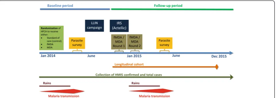 Fig. 5 Study timeline for major activities. MDA: mass drug administration; fMDA: Focal mass drug administration; LLIN: Long-lasting insecticide-treatednets; IRS: Indoor residual spraying; HFCA: Health facility catchment area; HMIS: Health management information system