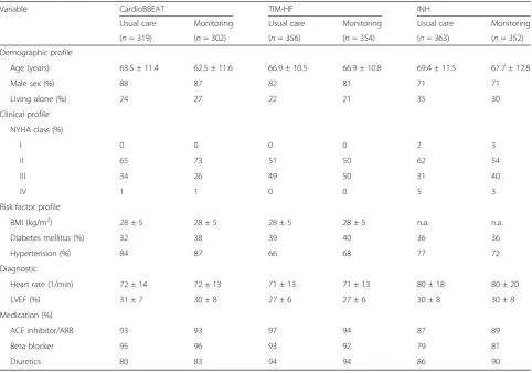 Table 8 Compared baseline characteristics of the CardioBBEAT, TIM-HF and INH study participants