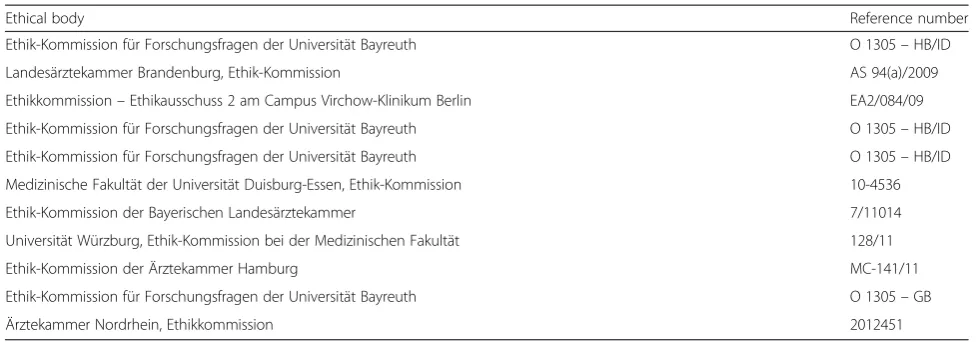 Table 2 List of ethical bodies