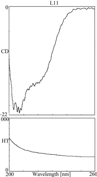 Figure 4. The CD spectrum of the refolded protein L11 was 7.6, 20 mM MgClmeasured with a Jasco J-720 CD spectrometer (JASCO) in 0.1 mm cell in the far UV region (200 - 260 nm) at final concen-tration into the cell of 5 μM L11 in buffer 30 mM tris-HCl, pH 2