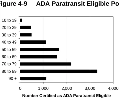 Figure 4-9  ADA Paratransit Eligible Population 