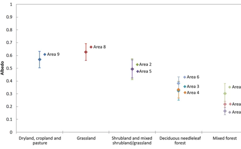 Table 4. The values of mean and standard deviation (SD) of snowalbedo from the MODIS observation and the Noah-MP results forthe shortwave broadband for different categories of the MODIS landcover