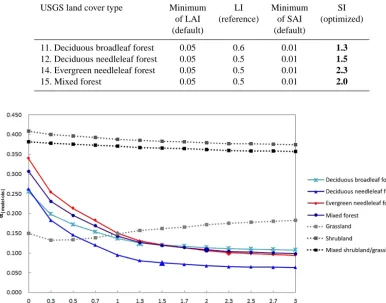 Table 5. Minimum value of LAI, reference values (LI), the default minimum value of SAI, and optimized SI values (in bold) for selectedUSGS land cover type (forest)
