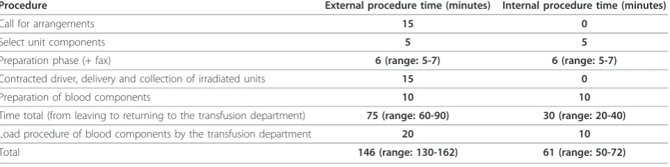 Table 1 Average external and internal procedure time for each bag irradiated