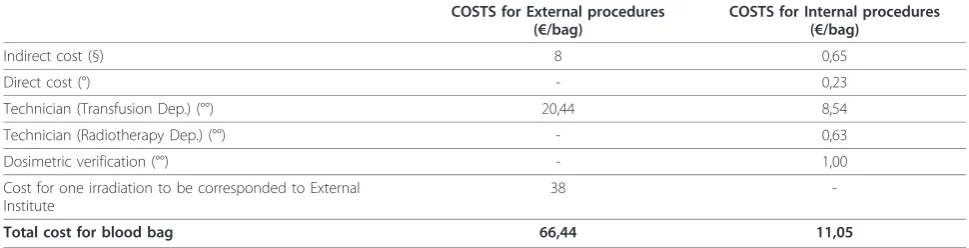 Table 3 Comparison of costs/bag irradiated with external and internal procedures