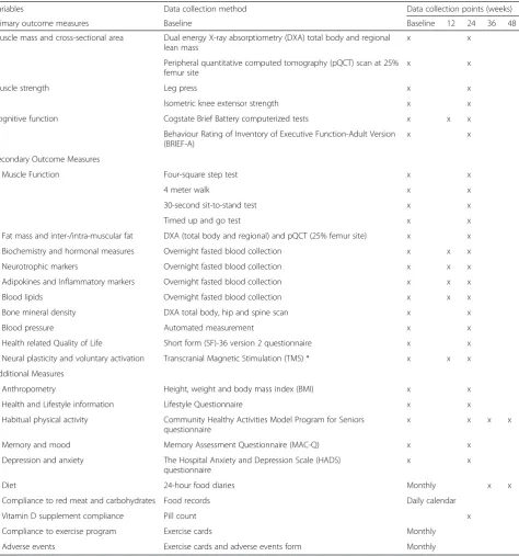 Table 1 Summary of the outcome measures