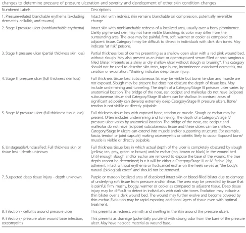 Table 2 National Pressure Ulcer Advisory Panel (NPUAP) categories and staging of pressure ulcers and other skin appearancechanges to determine pressure of pressure ulceration and severity and development of other skin condition changes