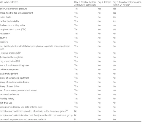 Table 3 Schedule of data collection