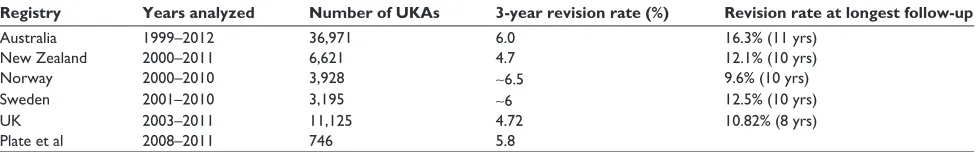 Table 1 Outcomes of UKA in national registries compared to robotic-assisted UKA