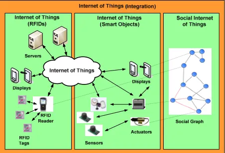 Figure 1. Integrated IoT high-level architecture. 
