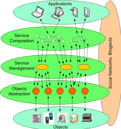 Figure 2. IoT middleware architecture.