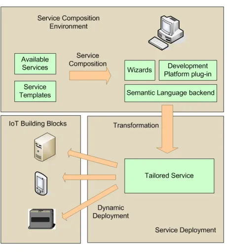 Figure 3. Service lifecycle.  